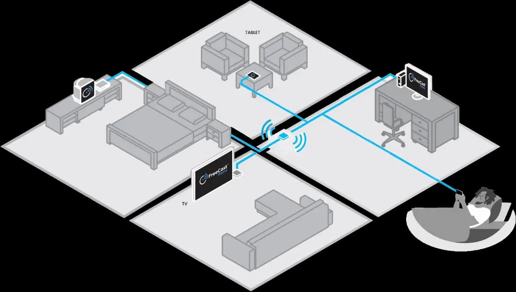 FreeCast Home connecting to multiple devices in a home.